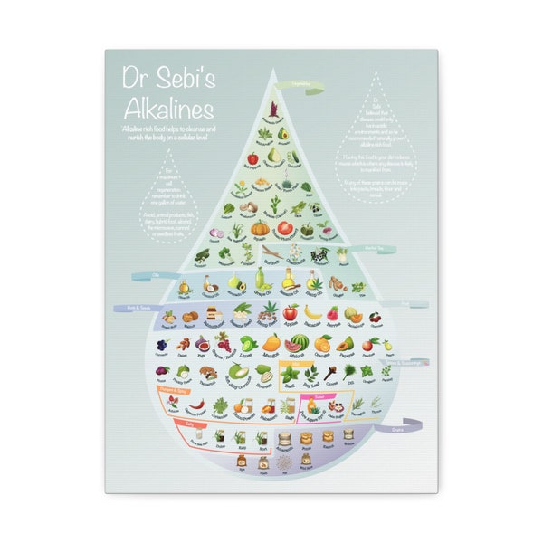 Dr Sebi Digital Print, Alkaline Diet, Food Chart, Healthy Eating, Wellbeing, You are what you eat, Interior, Natural Diet, Cures, Allergies