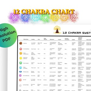 Peut inclure: Un tableau blanc intitulé "12 Chakra Chart" avec des symboles de chakra colorés en haut. Le tableau comprend des colonnes pour les noms des chakras, les emplacements, les couleurs, les affirmations, les cristaux, les associations planétaires, les symboles et les traits. Un cercle vert dit "High Resolution PDF".