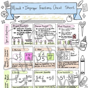 May include: A colorful printable cheat sheet for learning about mixed and improper fractions. The sheet includes examples, explanations, and steps for converting between different types of fractions. The title is "Mixed + Improper Fractions Cheat Sheet" and the subtitle is "The Sunshine Teacher - Miss King".