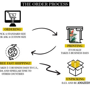 May include: Diagram showing the order process for custom prints. The process includes ordering, printing, and unpacking. The text states that it takes 3-5 business days for delivery to the U.S., Canada, and other countries. It also states that printing takes 3 business days.