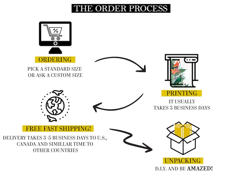 May include: Diagram showing the order process for custom prints. The process includes ordering, printing, and unpacking. The text states that it takes 3-5 business days for delivery to the U.S., Canada, and other countries. It also states that printing takes 3 business days.