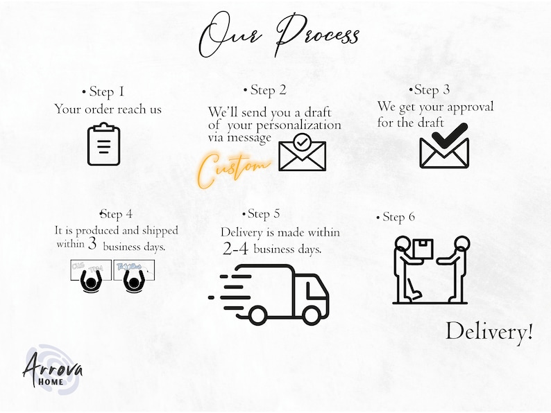 May include: A six-step process for creating custom products is illustrated with icons. Step 1: Your order reaches us. Step 2: We'll send you a draft of your personalization via message. Step 3: We get your approval for the draft. Step 4: It is produced and shipped within 3 business days. Step 5: Delivery is made within 2-4 business days. Step 6: Delivery!