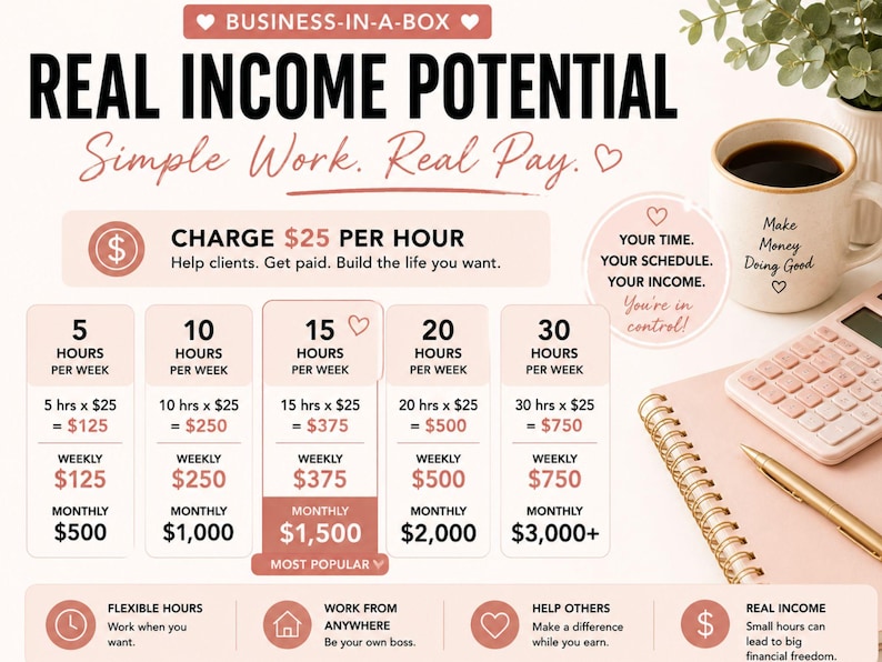 K&ouml;nnte beinhalten: Infografik mit dem Text "REAL INCOME POTENTIAL" und "CHARGE 25 $ PRO STUNDE." Sie zeigt das potenzielle Einkommen f&uuml;r 5 bis 30 Arbeitsstunden pro Woche. Eine Kaffeetasse, ein Taschenrechner und ein Stift sind ebenfalls zu sehen.