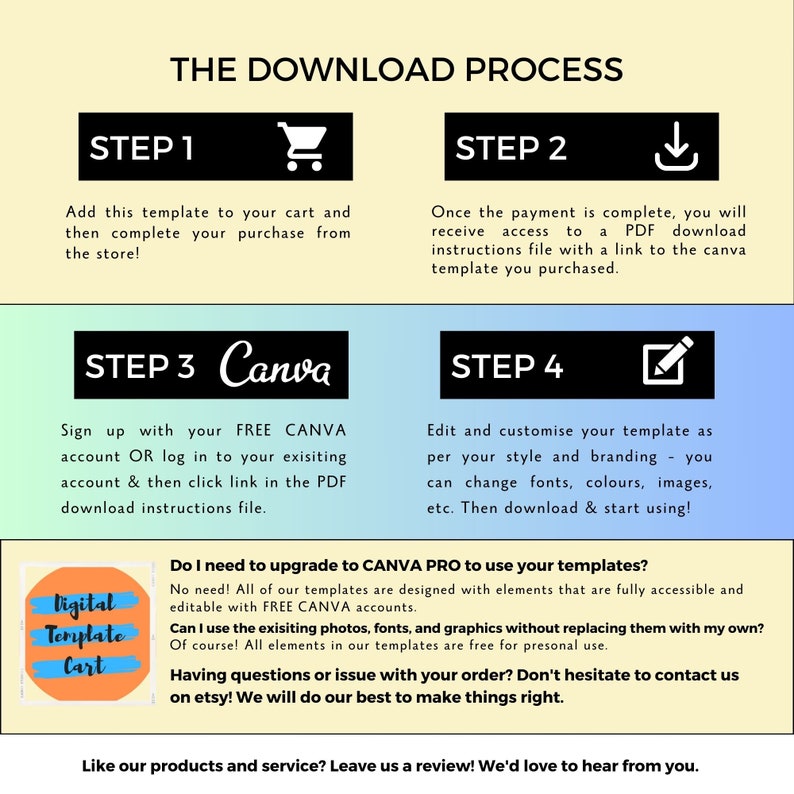 May include: A graphic with four steps outlining the download process for a digital template. The steps include adding the template to a cart, completing the purchase, signing up for a free Canva account, and customizing the template. The graphic also includes a question and answer section about using Canva Pro and free photos, fonts, and graphics.