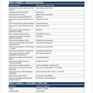 May include: A medical reference chart titled "Chapter 18 - Most Common / Most Likely" lists common diseases, conditions, and treatments. The chart includes clinical scenarios and their most likely causes, such as heart disease and lung cancer.