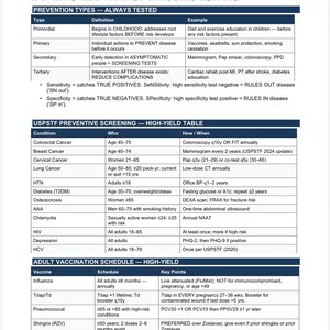 May include: A detailed chart from a medical textbook, titled "PREVENTIVE MEDICINE / SCREENING." It outlines prevention types, screening tables for various conditions, and adult vaccination schedules. The text is in black and white.