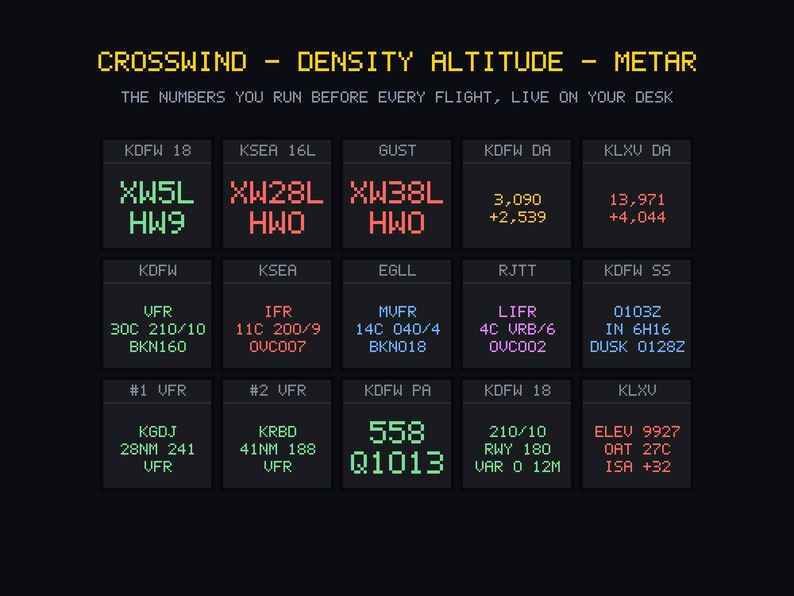 Puede incluir: Un panel de visualizaci&oacute;n digital negro con el texto CROSSWIND - DENSITY ALTITUDE - METAR y THE NUMBERS YOU RUN BEFORE EVERY FLIGHT, LIVE ON YOUR DESK. Contiene quince paneles rectangulares con texto pixelado en verde, rojo, azul y morado.