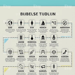 May include: A poster with the title "BIJBELSE TIJDLIJN" (Biblical Timeline) in Dutch. The poster features a timeline of biblical figures, including Adam, Eve, Noah, Abraham, and others, with associated icons and text.