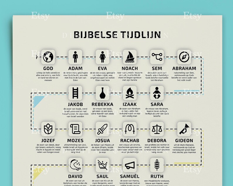 May include: A poster with the title "BIJBELSE TIJDLIJN" (Biblical Timeline) in Dutch. The poster features a timeline of biblical figures, including Adam, Eve, Noah, Abraham, and others, with associated icons and text.