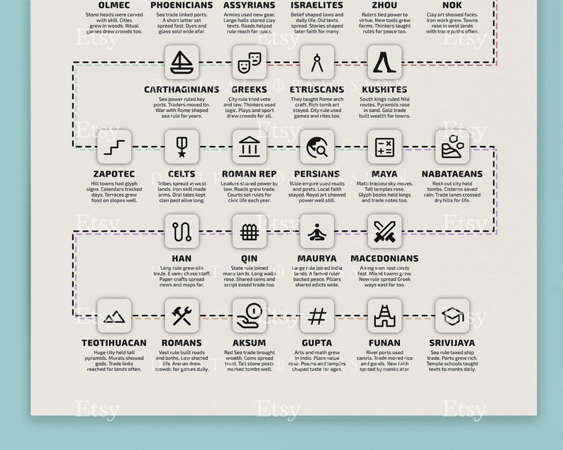 Ancient Civilizations Timeline Poster, World History Classroom Decor ...