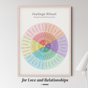 Gevoelswiel voor liefde en relaties. Digitale poster Emotions Wheel Therapy, Instant download, posters geestelijke gezondheid, counseling