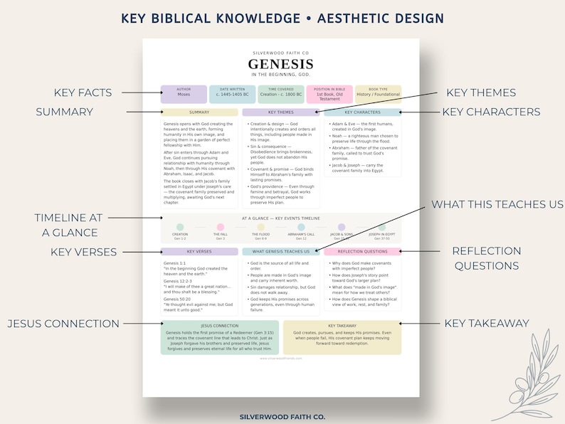 May include: A white educational chart titled Genesis In The Beginning, God by Silverwood Faith Co. The document features sections on key facts, themes, characters, a timeline, verses, reflection questions, a Jesus connection, and a key takeaway.