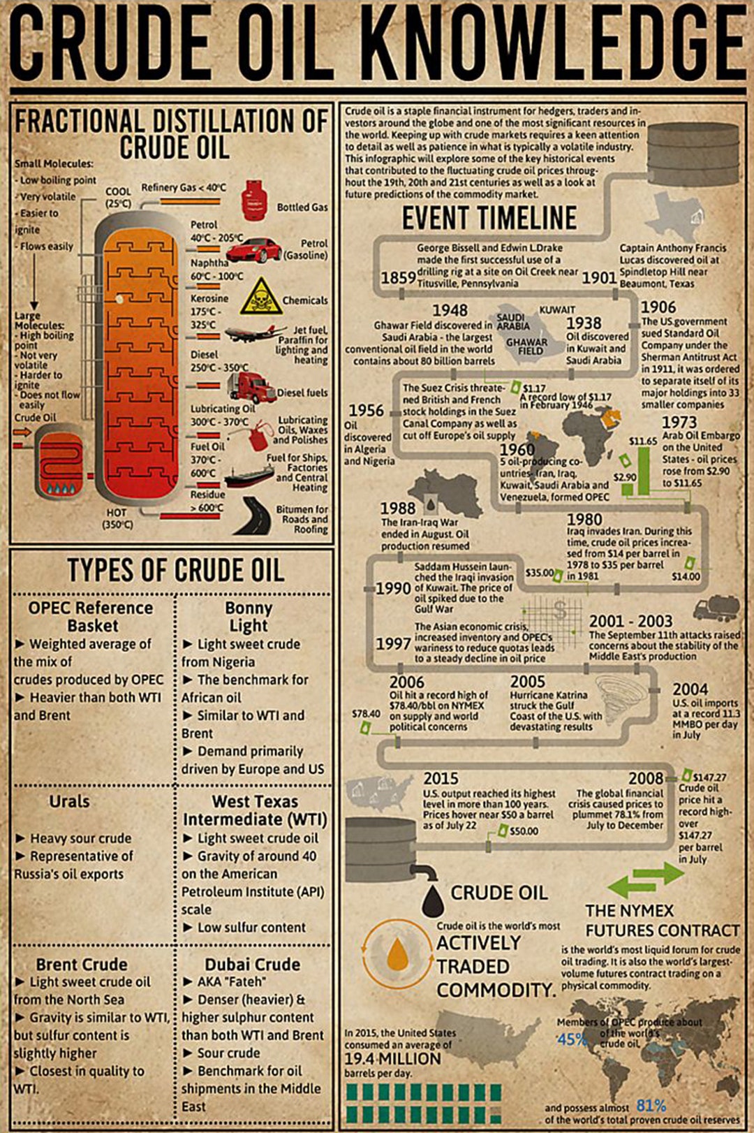 Crude Oil Knowledge Poster Vintage Poster Poster Oil Factory Etsy