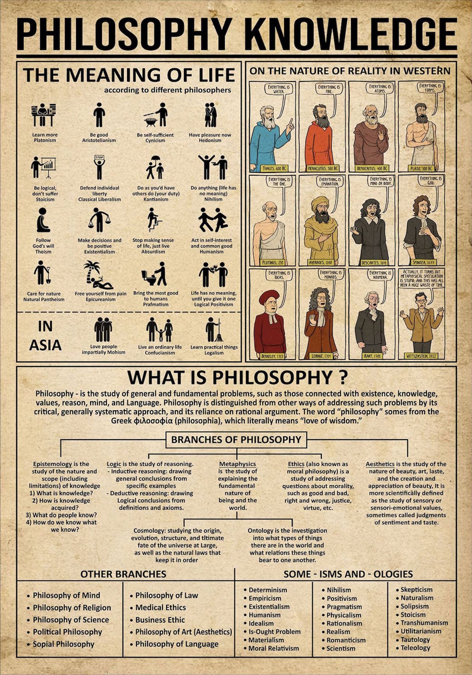 Philosophy Poster Portrait Knowledge Poster Philosophy - Etsy Hong Kong