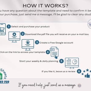 以下が含まれることがあります： 「HOW IT WORKS?」と題されたインフォグラフィック。番号付きの手順：製品の購入、PDFのダウンロード、Googleアカウントの作成、テンプレートへのアクセス、計画の開始、レビューの投稿。Google Sheetsのロゴが含まれています。