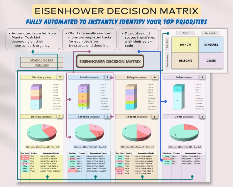 Eisenhower Decision Matrix, Priority Tracker, Automated Eisenhower Matrix