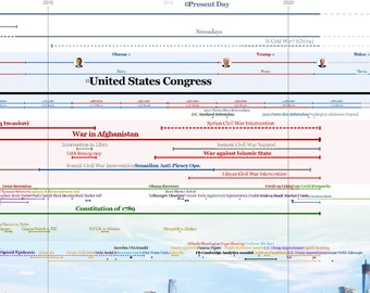 United States History Timeline