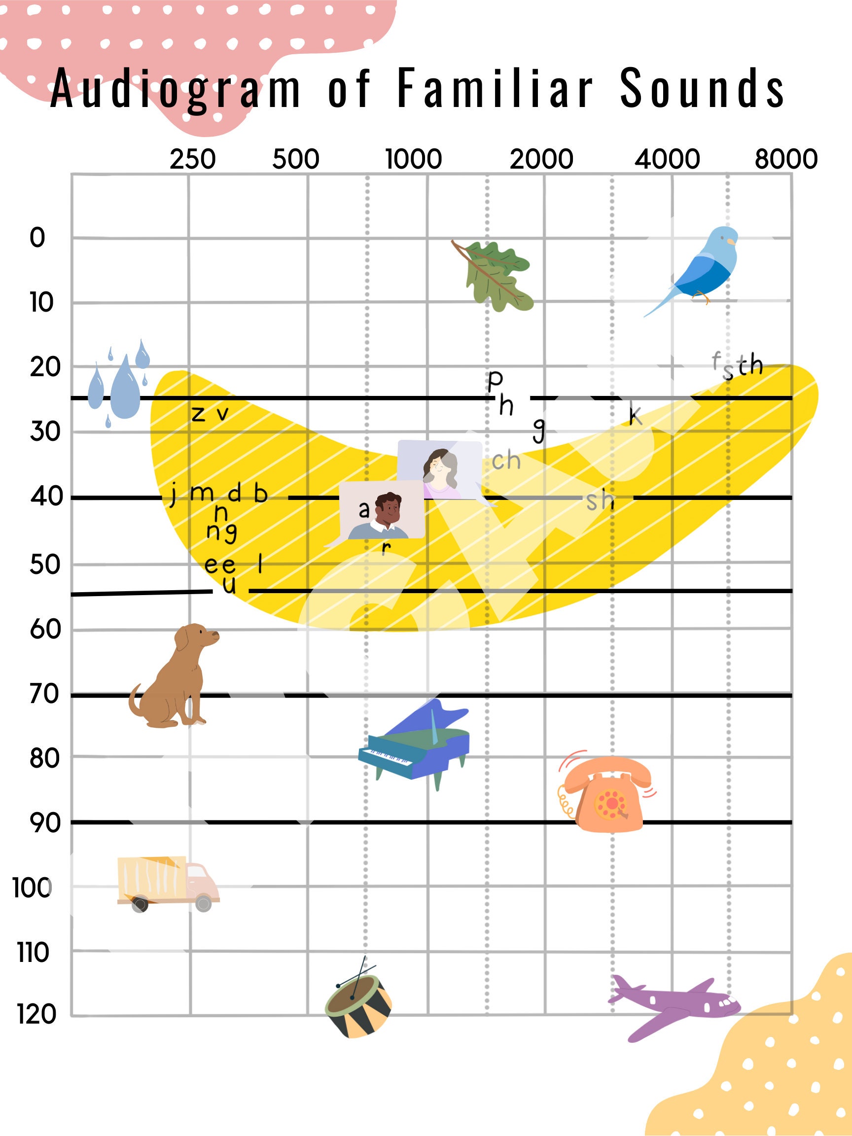downloadable-audiogram-of-familiar-sounds-audiology-illustrated-poster-ear-nose-and-throat-hearing-loss-etsy-hong-kong for Free Printable Blank Audiogram Template Downloadable Audiogram of Familiar Sounds | Audiology | Illustrated Poster | Ear Nose and Throat | Hearing Loss - Etsy Hong Kong for Free Printable Blank Audiogram Template