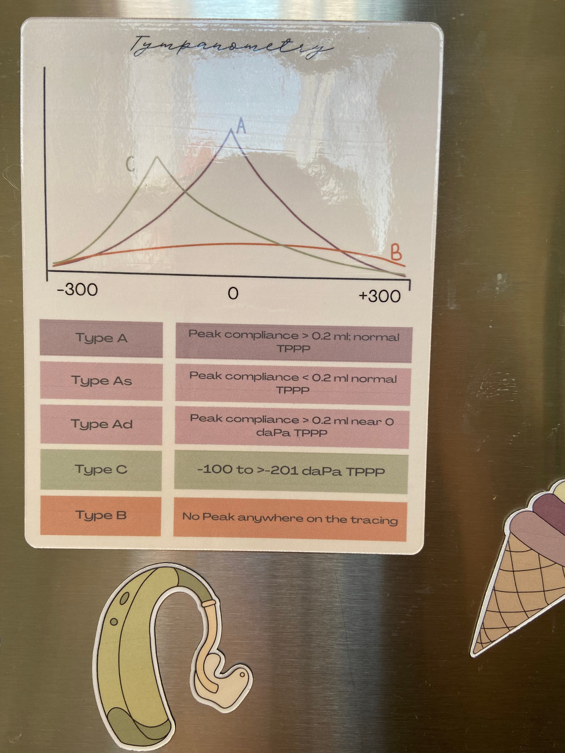 Tympanometry Types Audiology Cheat Sheet Audiology Etsy