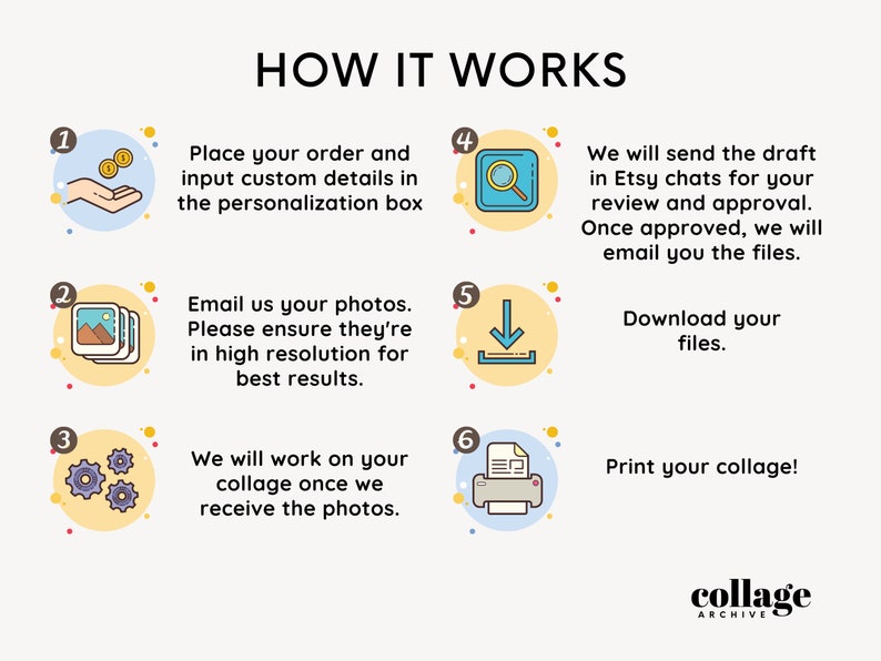 May include: A six-step infographic explaining how to create a custom photo collage. The steps are: 1. Place your order and input custom details, 2. Email your photos, 3. We will work on your collage, 4. We will send you a draft for approval, 5. Download your files, and 6. Print your collage. The infographic includes colorful icons for each step.