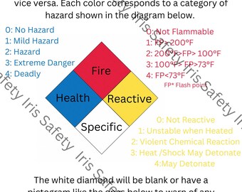 Formazione sulla sicurezza per l&#39;identificazione dei rischi chimici NFPA