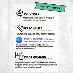 May include: How it works infographic with a shopping cart, magic wand, and download icon.  The text explains how to purchase, personalize, and print or share a design template using Canva.