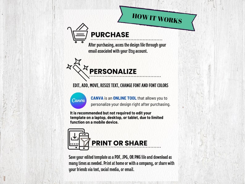May include: How it works infographic with a shopping cart, magic wand, and download icon.  The text explains how to purchase, personalize, and print or share a design template using Canva.