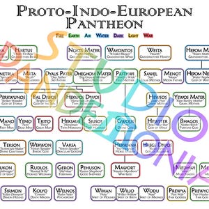 以下が含まれることがあります： 「Proto-Indo-European Pantheon」と題された詳細な系図チャート。名前と説明が書かれた多数の長方形のボックスが線で結ばれています。テキストは、火、土、空気、水、闇、光、戦争を表す色分けされた枠線で、行ごとに整理されています。