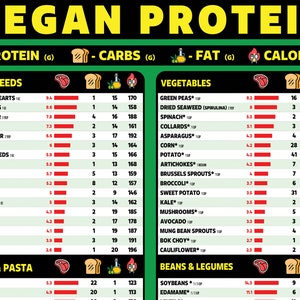 Vegan Protein Chart Poster | Plant-Based Protein Sources | Printable (A3/A4, DE+EN)