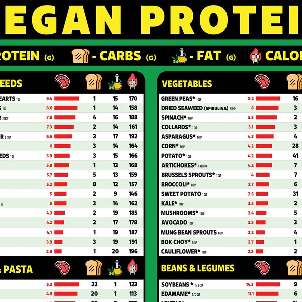 Tableau des protéines végétaliennes, Aliments d'origine végétale, Imprimable