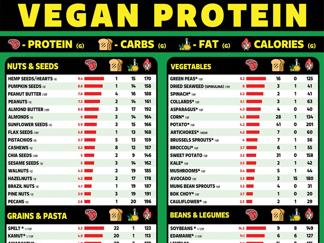 Vegan Protein Chart Vegan Food Chart High Protein Chart Poster For A Healthy Plant based Diet Vegan Protein Chart Vegan Food Chart High Protein Chart Poster For A Healthy Plant based Diet