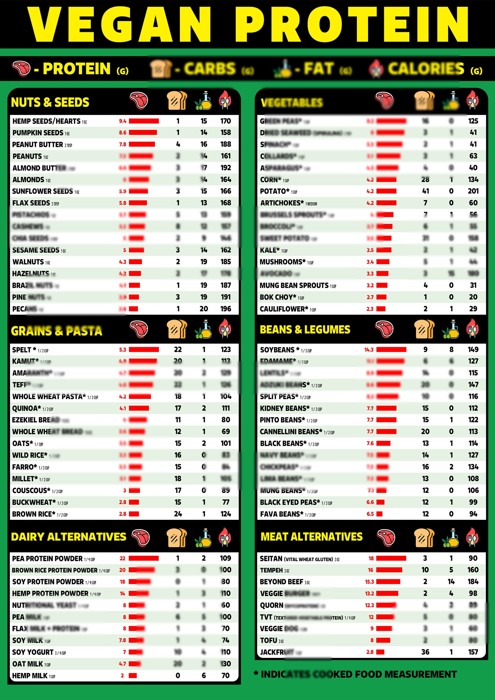 Vegan Protein Chart, Vegan Food Chart, High Protein Chart, Poster for a ...