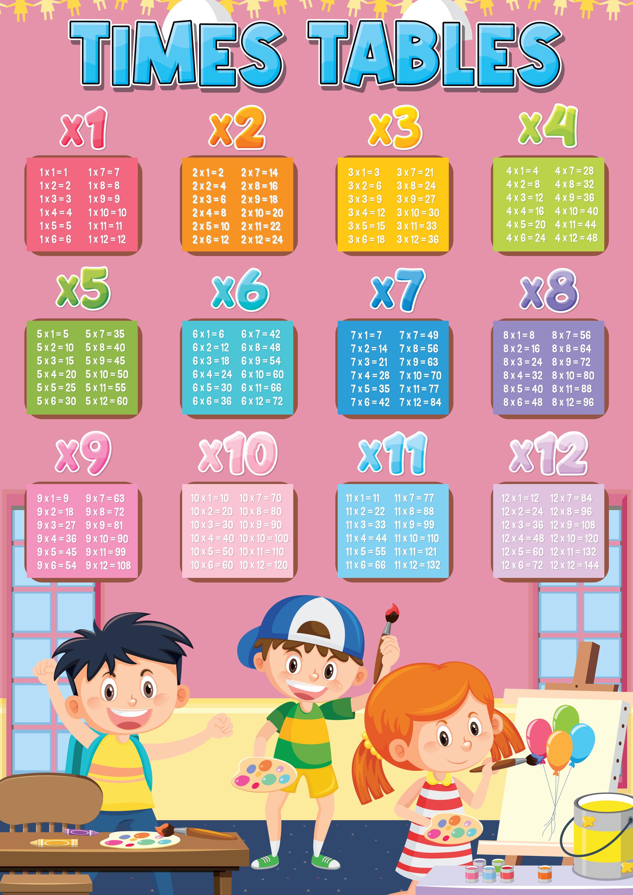 Times Tables Poster | Educational Math Chart for Kids | A0 to A4 Sizes ...