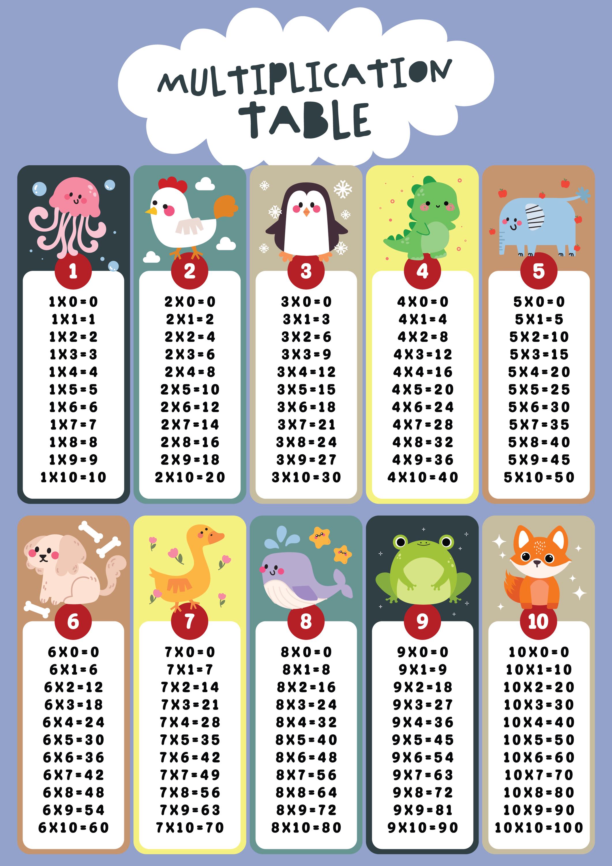 Times Tables Poster | Educational Math Chart for Kids | A0 to A4 Sizes ...