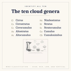 May include: An educational poster titled The ten cloud genera, listing ten types including Cirrus, Cirrostratus, Cirrocumulus, Altostratus, Altocumulus, Nimbostratus, Stratus, Stratocumulus, Cumulus, and Cumulonimbus with a central diagram of cloud formations.