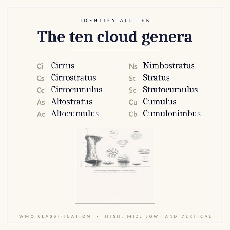 May include: An educational poster titled The ten cloud genera, listing ten types including Cirrus, Cirrostratus, Cirrocumulus, Altostratus, Altocumulus, Nimbostratus, Stratus, Stratocumulus, Cumulus, and Cumulonimbus with a central diagram of cloud formations.