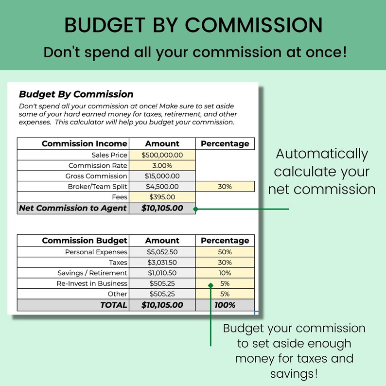 May include: A green and white infographic titled "Budget By Commission" with a table showing how to budget commission income. The table includes categories such as "Sales Price", "Commission Rate", "Gross Commission", "Broker/Team Split", "Fees", and "Net Commission to Agent". The table also includes a column for "Amount" and "Percentage". The infographic also includes a section titled "Commission Budget" with a table showing how to budget commission expenses. The table includes categories such as "Personal Expenses", "Taxes", "Savings/Retirement", "Re-Invest in Business", "Other", and "Total". The table also includes a column for "Amount" and "Percentage".