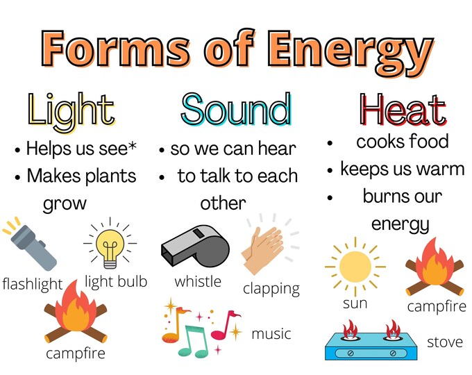 Forms of Energy Anchor Chart Digital Download Etsy