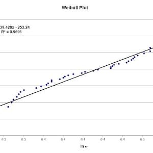 May include: A Weibull plot showing a linear relationship between the natural log of the natural log of 1/(1-F) and the natural log of sigma. The equation of the line is y = 39.428x - 253.24 and the R-squared value is 0.9691.
