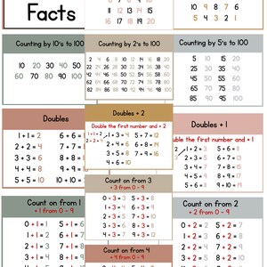 Può includere: Un grafico colorato con il titolo "Number Facts" e varie sezioni per contare avanti e indietro, contare a 10, 2 e 5, e raddoppiare i numeri. Il grafico include anche sezioni per contare da 1, 2, 3 e 4.