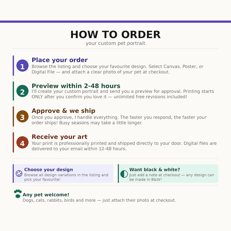 Puede incluir: Un gr&aacute;fico de instrucciones titulado HOW TO ORDER your custom pet portrait. Describe cuatro pasos: Place your order, Preview within 2-48 hours, Approve & we ship y Receive your art. Incluye secciones para elegir dise&ntilde;os, opciones en blanco y negro y tipos de mascotas.