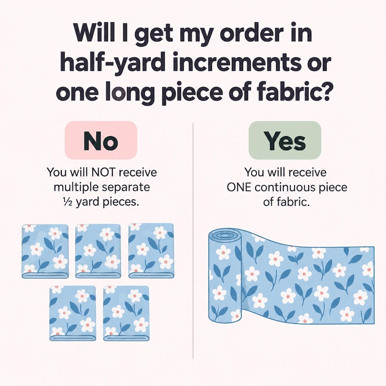 Op de afbeelding: Een informatieve afbeelding met de tekst Will I get my order in half-yard increments or one long piece of fabric? Het toont vijf losse gevouwen vierkanten van blauwe bloemenstof met het label No en &eacute;&eacute;n doorlopende rol met het label Yes.