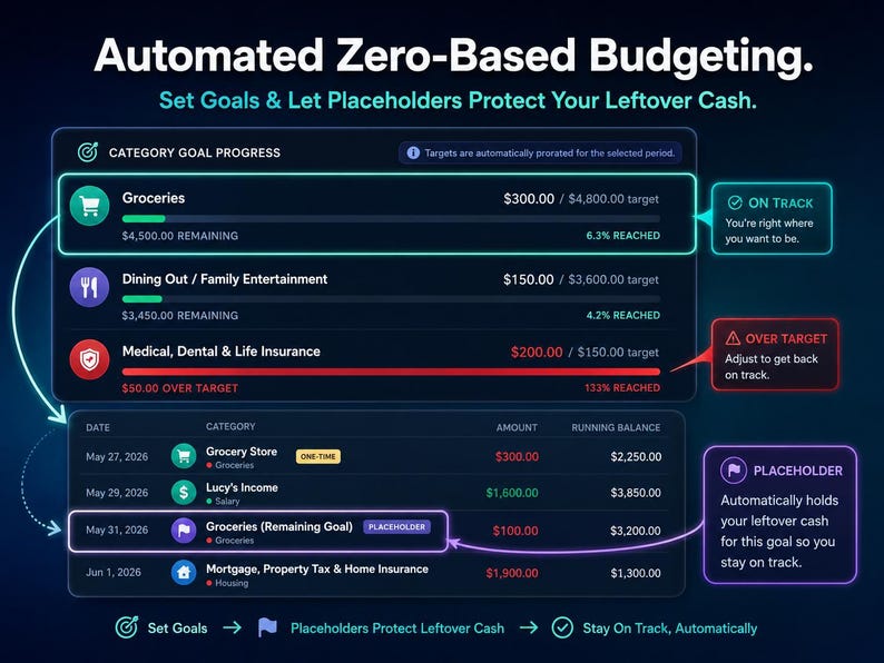 Pode incluir: Interface digital para or&ccedil;amenta&ccedil;&atilde;o automatizada de base zero, com se&ccedil;&otilde;es para o progresso das metas por categoria, incluindo compras e refei&ccedil;&otilde;es fora de casa. A interface exibe dados financeiros e o texto "Set Goals & Let Placeholders Protect Your Leftover Cash."