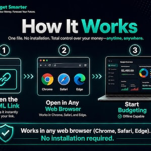 Pode incluir: Infogr&aacute;fico detalhando como funciona uma ferramenta de or&ccedil;amento. As etapas incluem abrir um link HTML, abrir em um navegador da web (Chrome, Safari, Edge) e iniciar o or&ccedil;amento. O texto diz "Budget Smarter" e "How It Works."