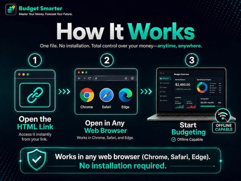 Pode incluir: Infogr&aacute;fico detalhando como funciona uma ferramenta de or&ccedil;amento. As etapas incluem abrir um link HTML, abrir em um navegador da web (Chrome, Safari, Edge) e iniciar o or&ccedil;amento. O texto diz "Budget Smarter" e "How It Works."