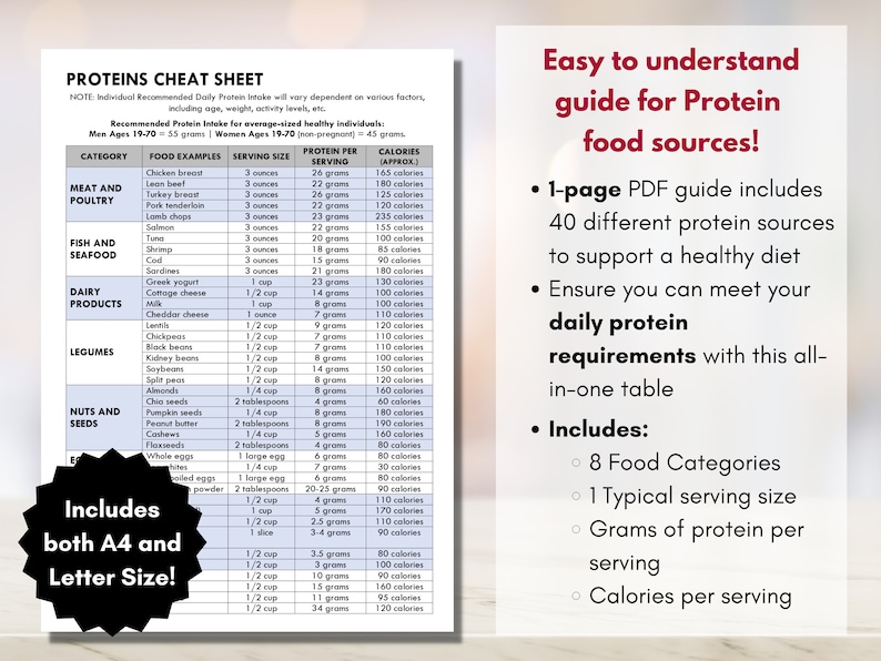 May include: A printable cheat sheet with a list of 40 different protein sources, including meat, poultry, fish, seafood, dairy products, legumes, nuts, and seeds. The sheet includes the serving size, grams of protein per serving, and calories per serving for each food item. The sheet is titled "Proteins Cheat Sheet" and includes the text "Easy to understand guide for Protein food sources!" and "Includes both A4 and Letter Size!"