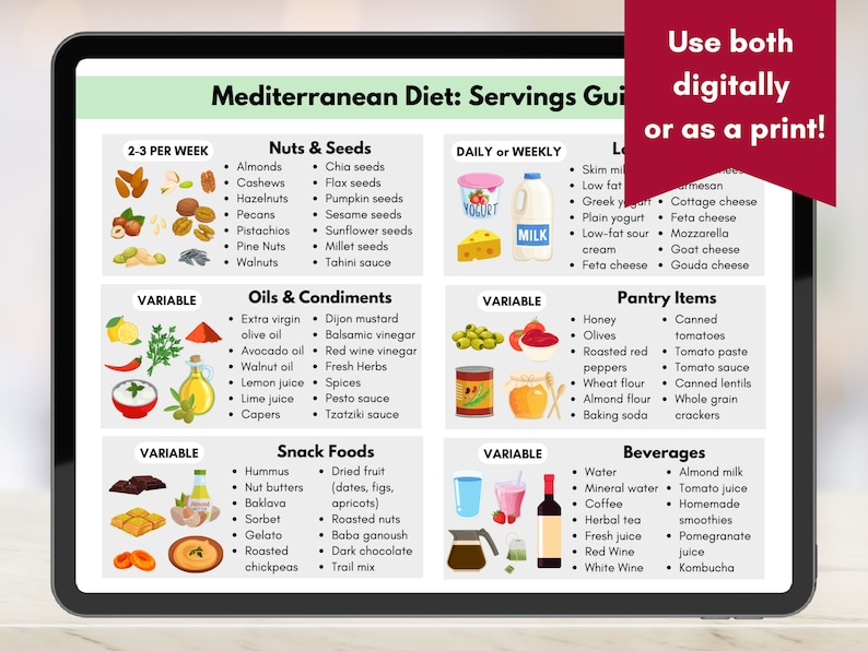 May include: A colorful chart with a Mediterranean diet serving guide. The chart is divided into sections for daily or weekly servings, 2-3 per week servings, and variable servings. The chart lists foods such as nuts, seeds, oils, condiments, snack foods, pantry items, and beverages.