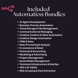 Puede incluir: Un fondo oscuro con las palabras "Included Automation Bundles" en blanco. Debajo, una lista de temas de automatizaci&oacute;n incluye Desarrollo de Agentes de IA, Comercio electr&oacute;nico y Retail, y Gesti&oacute;n de Redes Sociales. Un gr&aacute;fico rosa est&aacute; en la esquina superior izquierda.