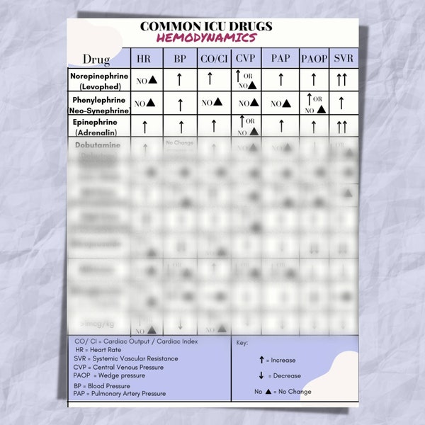 Common ICU Drips & Hemodynamics Reference Guide