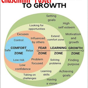 From Comfort Zone To Growth poster, Comfort Zone, Feᴀr Zone, Leᴀrning Zone, Growth Zone poster